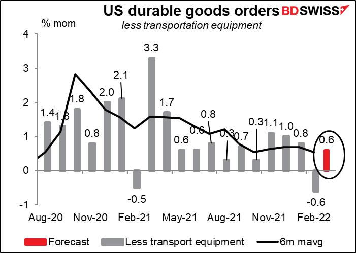 US durable goods orders