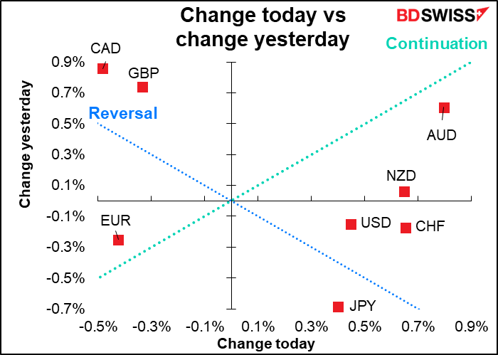 Change today vs change yesterday