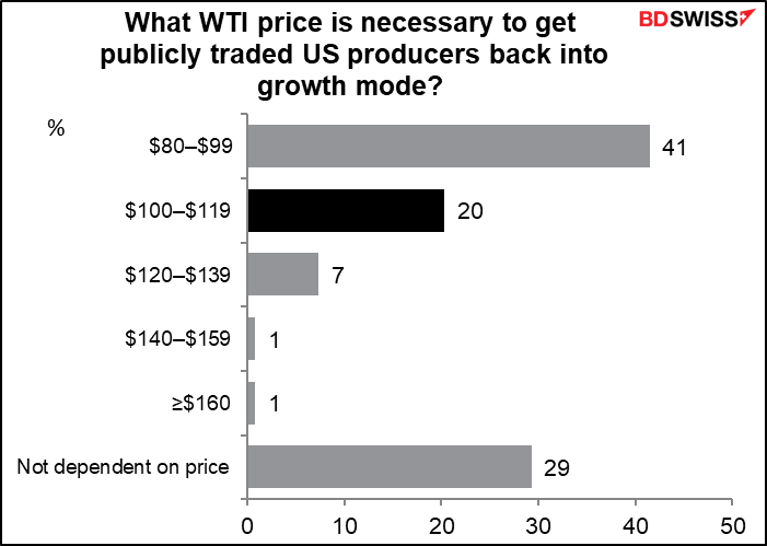 What WTI price is necessary to get publicly traded US producers back into growth mode?