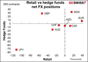 Retail vs hedge funds net FX positions