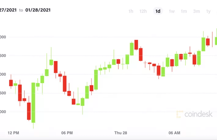 Bitcoin Reverses Wednesday’s Losses, Ether Climbs