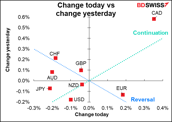 Change today vs change yesterday