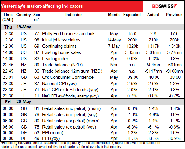 Yesterday's market-affecting indicators