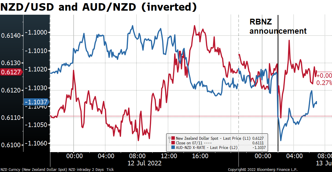 NZD/USD and AUD/NZD (inverted)