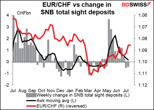 EUR/CHF vs change in SNB total sight deposits