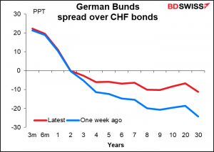 German Bunds spread over CHF bonds