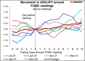 Movement in USD/JPY around FOMC meetings