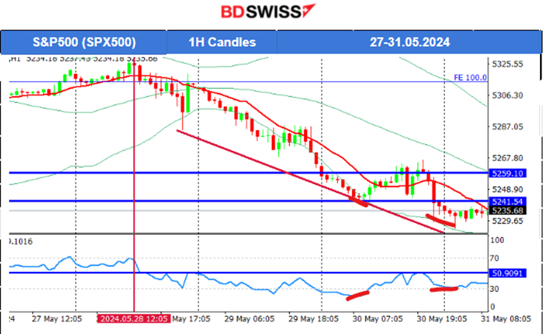 Swiss GDP improved, U.S. GDP growth slower than estimated, Metals remain low, U.S. indices dropped further, Crude oil high retreat, Bitcoin remains stable