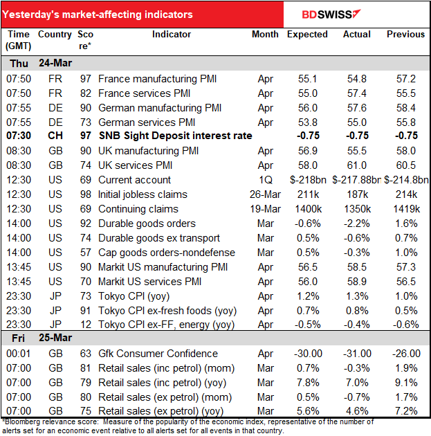 Yesterday's market-affecting indicators 