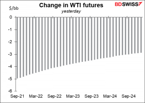 Change in WTI futures