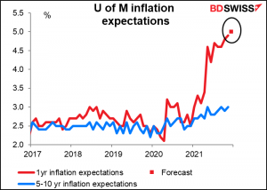 U of M inflation expectations