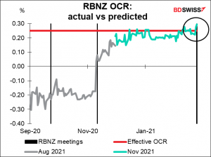 RBNZ OCR: actual vs predicted