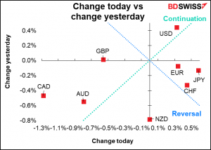 Change today vs change yesterday