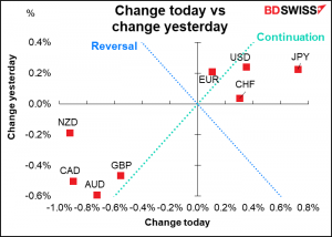 Change today vs change yesterday