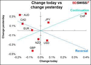 Change today vs change yesterday