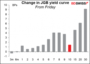 Change in JGB yield curve