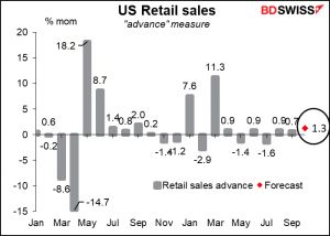 US REtail sales