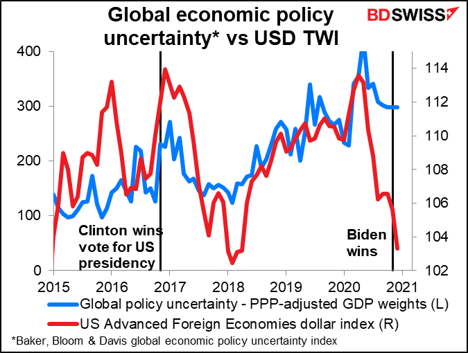 Global economic policy uncertainty vs USD TWI