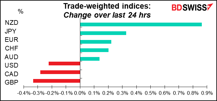 Trade-weighted indices: Change over last  24 hrs