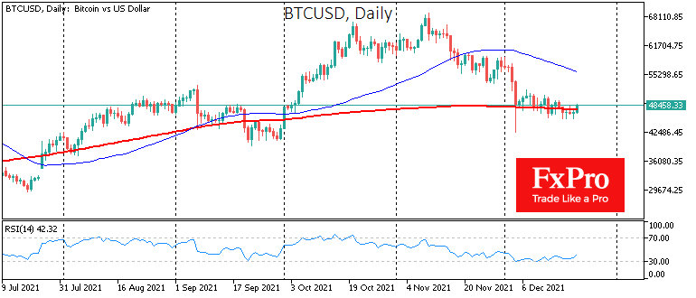 Buy-the-Dip Pattern has Temporarily Supported Stocks, Crypto