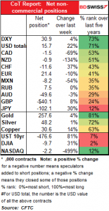 CoT Report: Net non-commercial positions