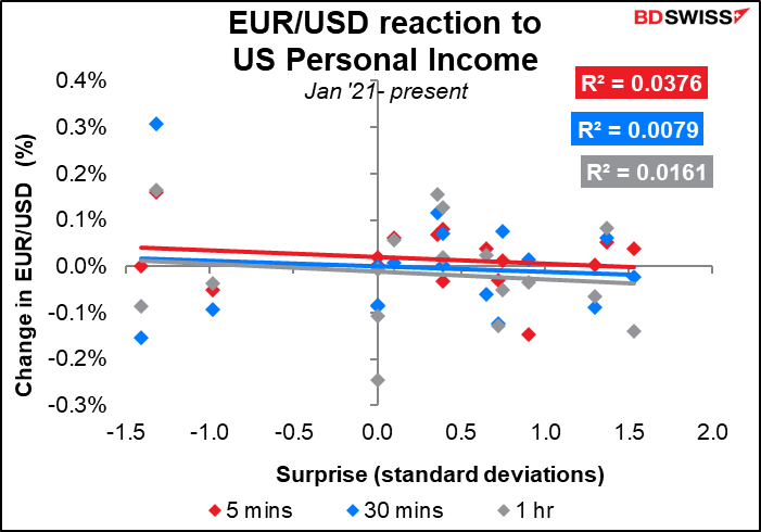 EUR/USD reaction to US Personal Income
