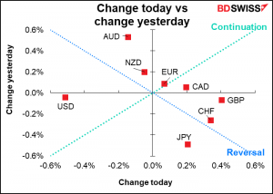 Change today vs change yesterday