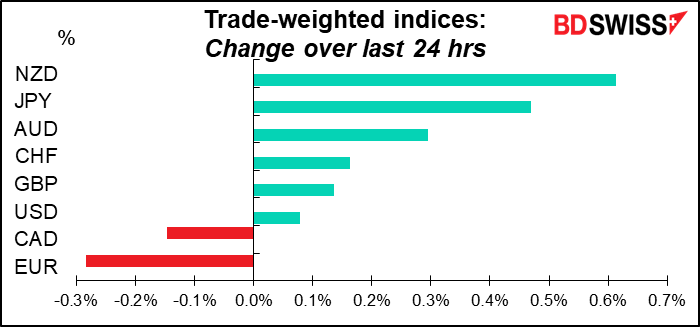 Trade-weighted indices: Change over last 24 hrs