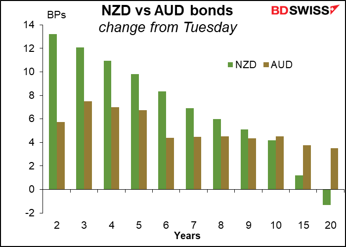 NZD vs AUD bonds