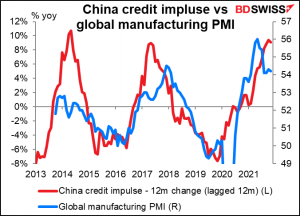 Change credit impluse vs global manufacturig PMI