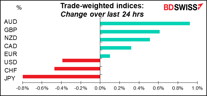  Trade-weighted indices