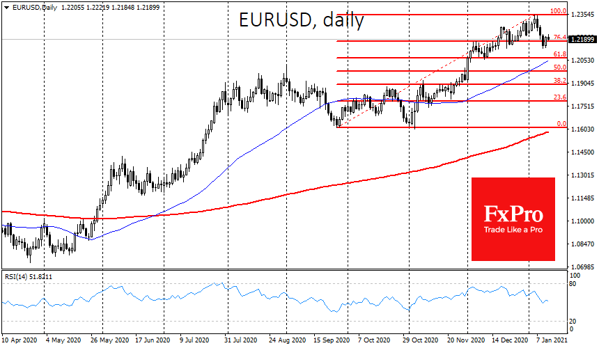 The soft tone of Fed members pushed the Dollar back down