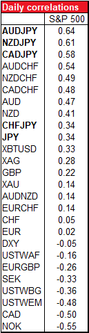 Daily correlations