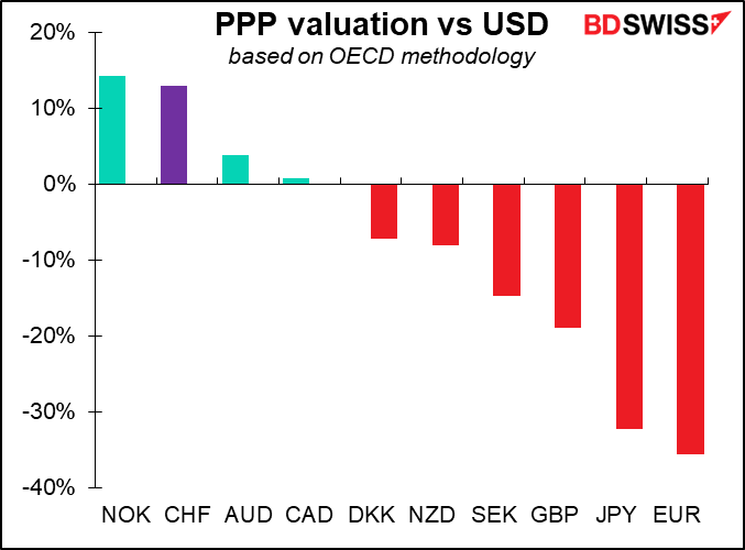 PPP valuation vs USD