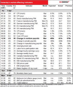 Yesterday market-affecting indicators