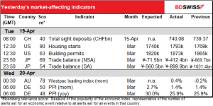 Yesterday's market-affecting indicators