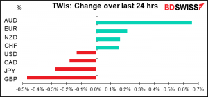 TWIs: Change over last 24 hrs