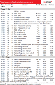 Today’s market