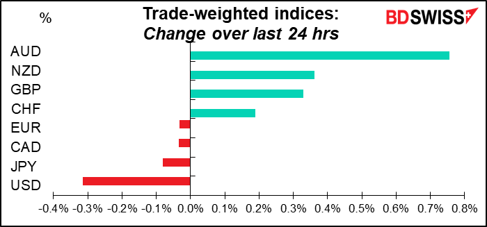 Trade-weighted indices: Change over last 24 hrs