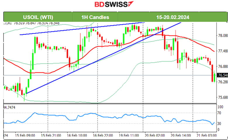 Canada’s inflation eased, annual at 2.4%, The U.S. dollar weakened, U.S. indices downtrend continues, Gold upwards, Crude oil dropped