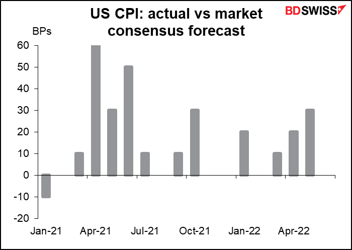 US CPI: actual vs market consensus forecast
