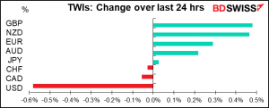 TWIs: Change over last 24 hrs