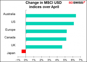Change in MSCI USD indices over April