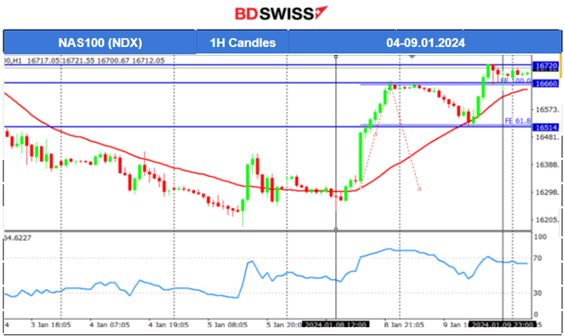 Bitcoin Shock from False ETF Approval Post, U.S. Indices Move Further Upwards