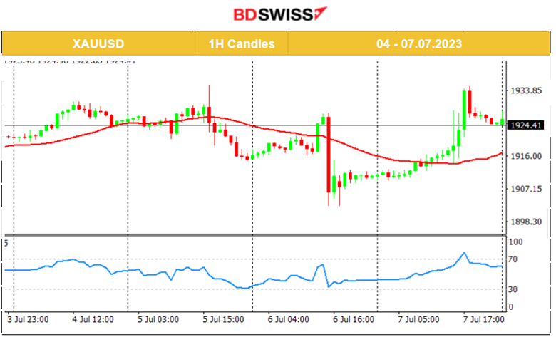 Strong ADP’s vs Weak NFP’s Report, USD Shocks, U.S. Stocks on The Downside, USD Weakens