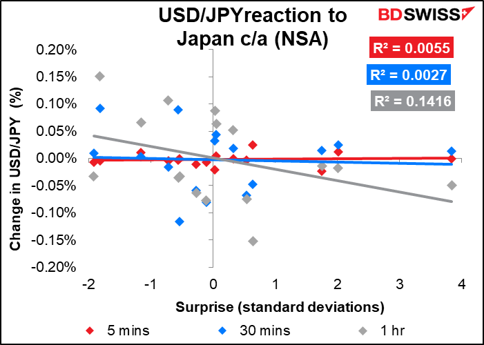 USD/JPY reaction to Japan c/a (NSA)