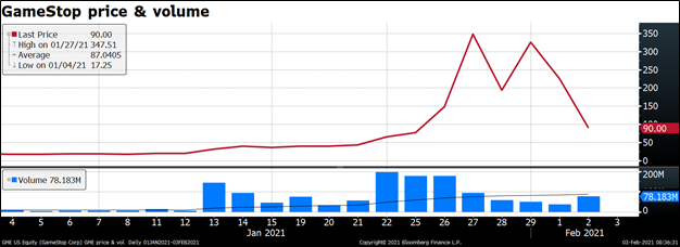 GameStop price & votume