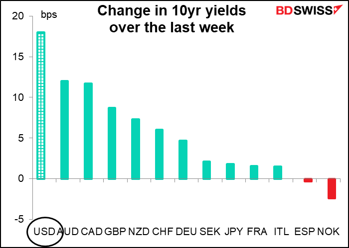 Change in 10yr yields over last week