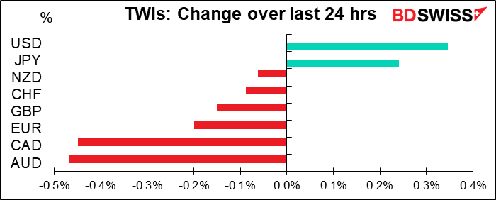 TWIs: Change over last 24 hrs