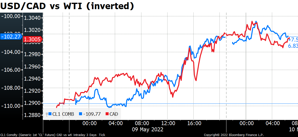 USD/CAD vs WTI 